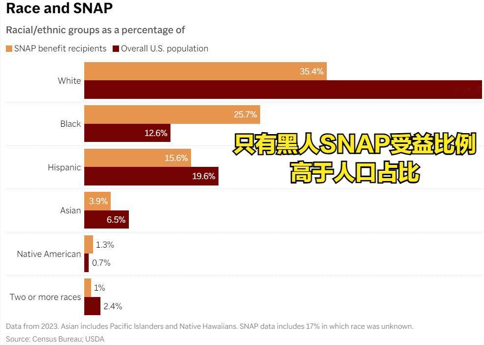 SNAP终止，哪个族群最受伤！
答案是黑人。
美国总人口约为3.42亿，SNAP