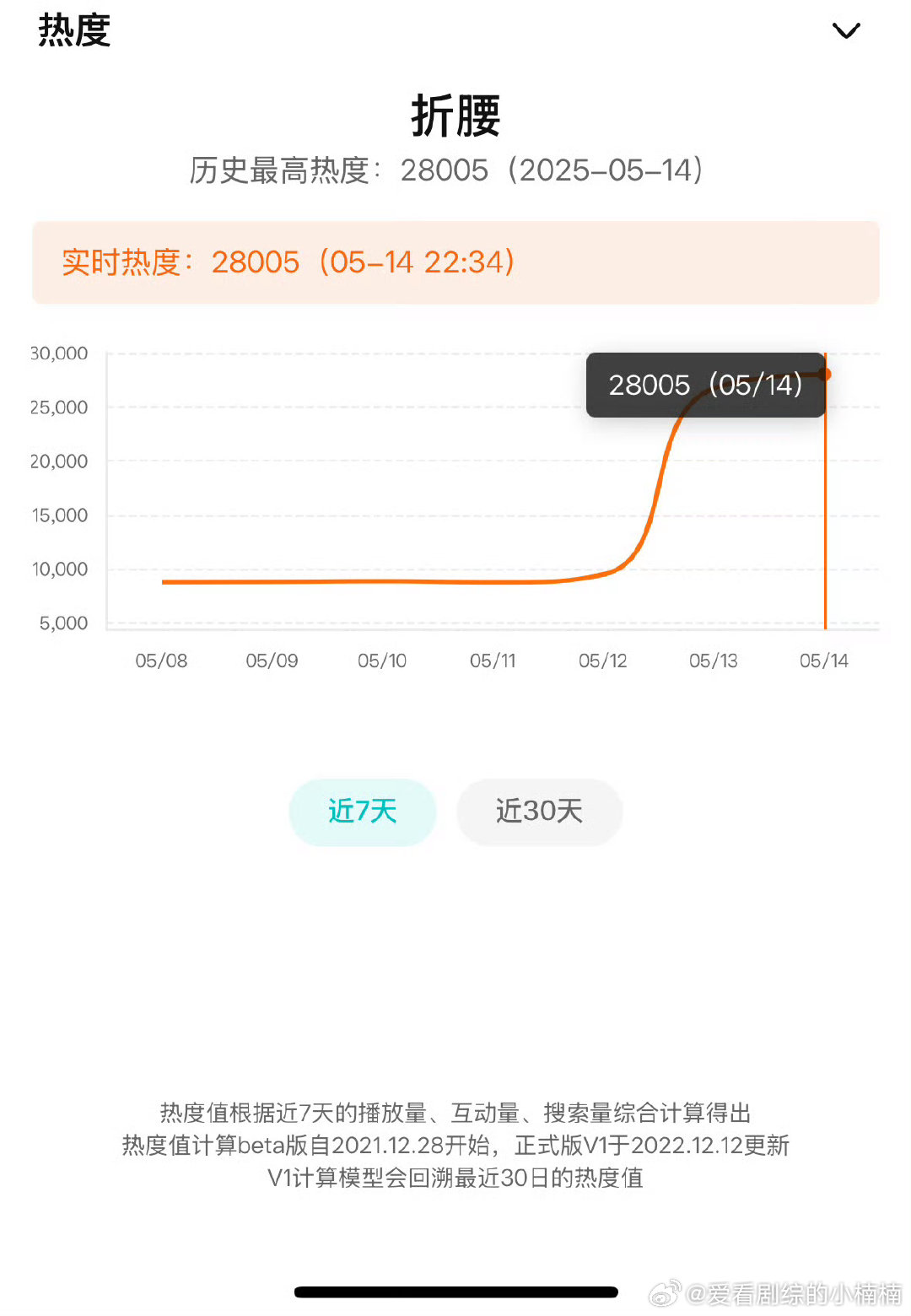 折腰燃起来了折腰最快破28000剧集折腰燃起来了， ​腾讯最快破28000的剧集