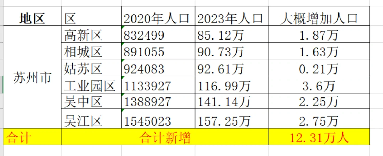 苏州最近几年新增人口，每个区，大概增量。