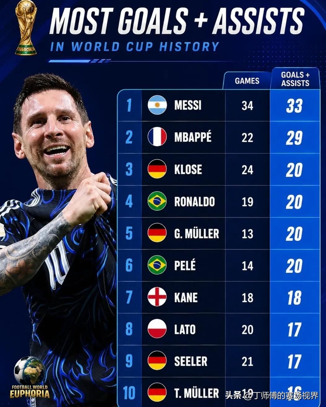 世界杯历史进球和助攻总数最多球员：

🇦🇷 梅西
出场：34场
进球+助攻：