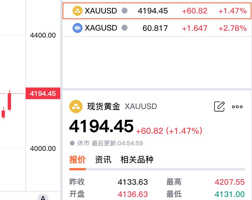 周五伦敦金
继续反弹上涨。

现货黄金昨日开盘4136.63美元，
盘中最高升至