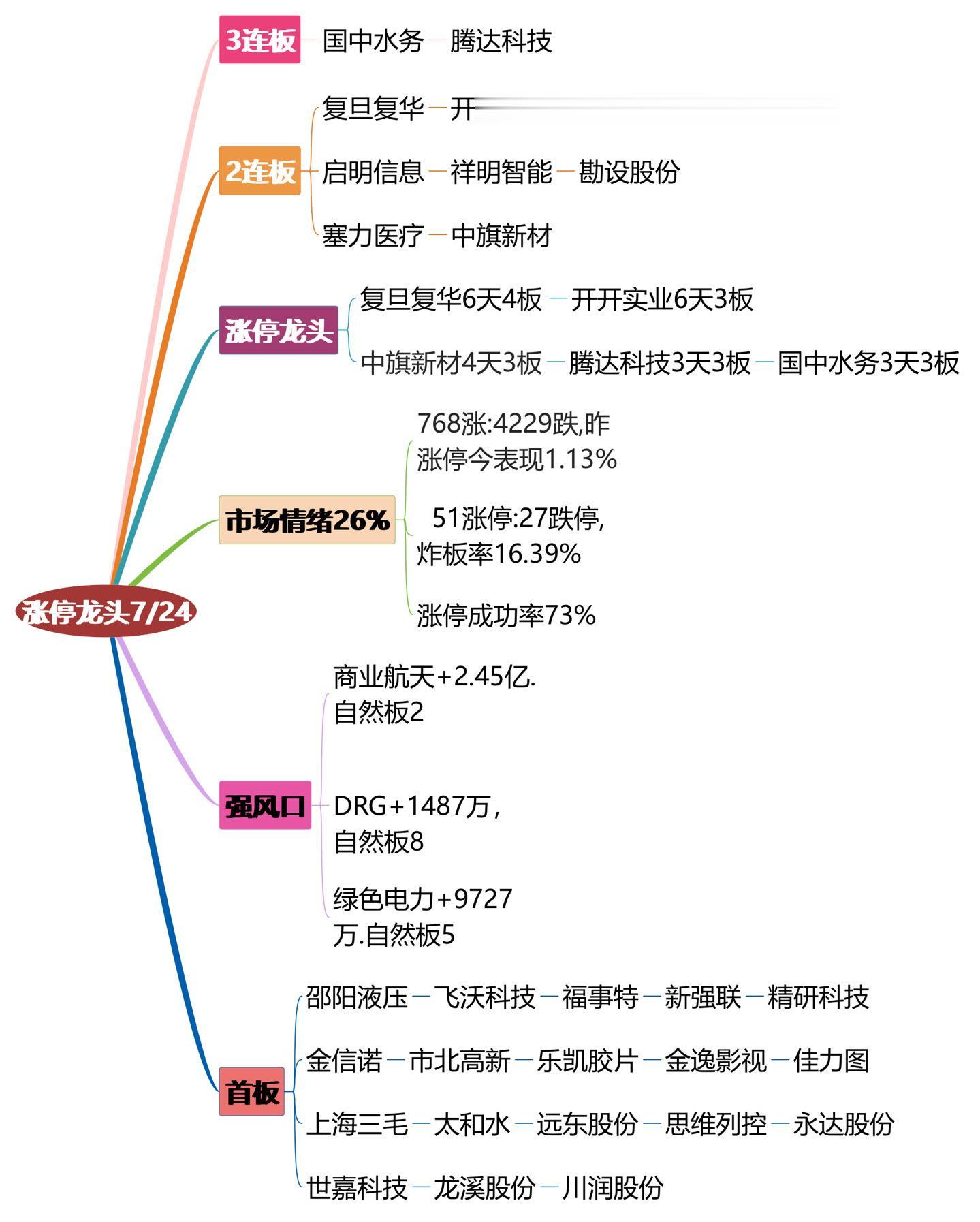 7月24日涨停龙头复盘！