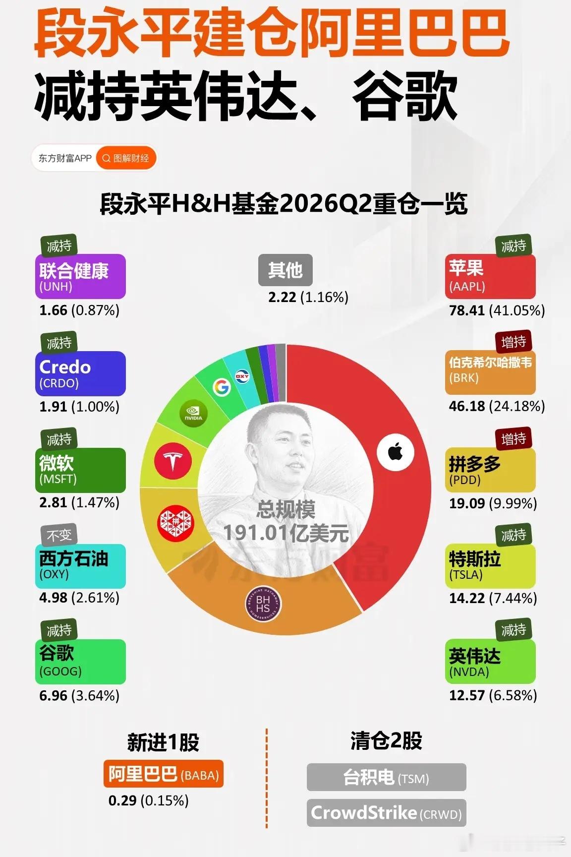 191亿美股持仓大洗牌！段永平Q2重新建仓阿里，大幅减持英伟达、谷歌🔥美国SE
