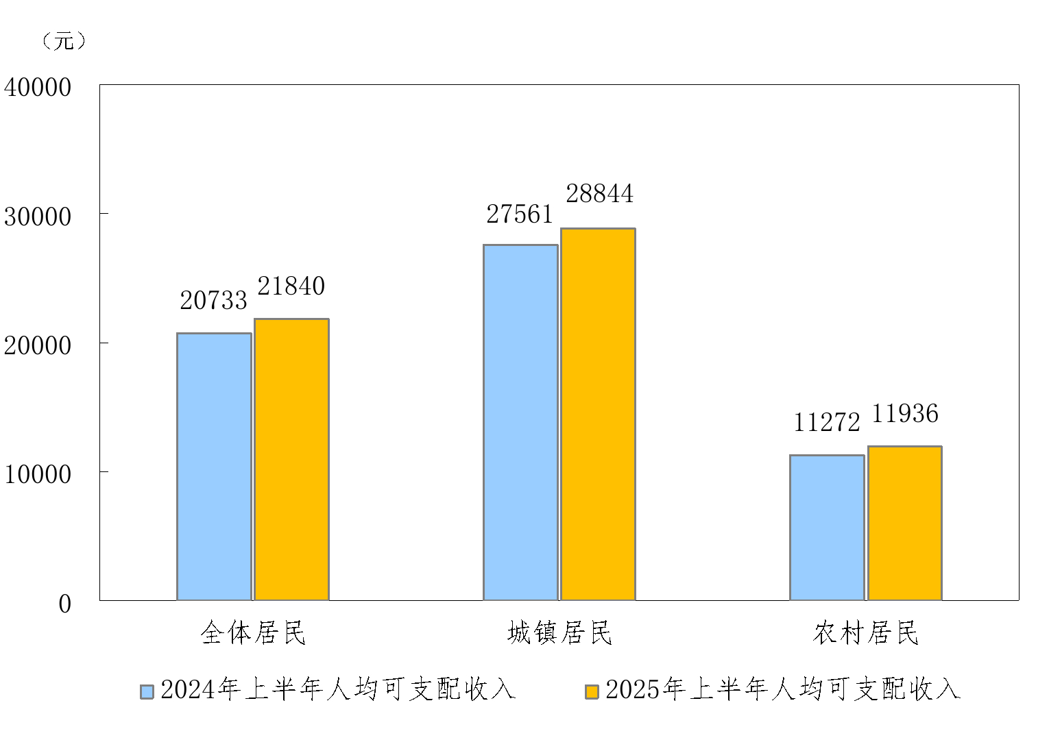 【#上半年全国居民人均可支配收入21840元#】7月15日上午10时，国家统计局