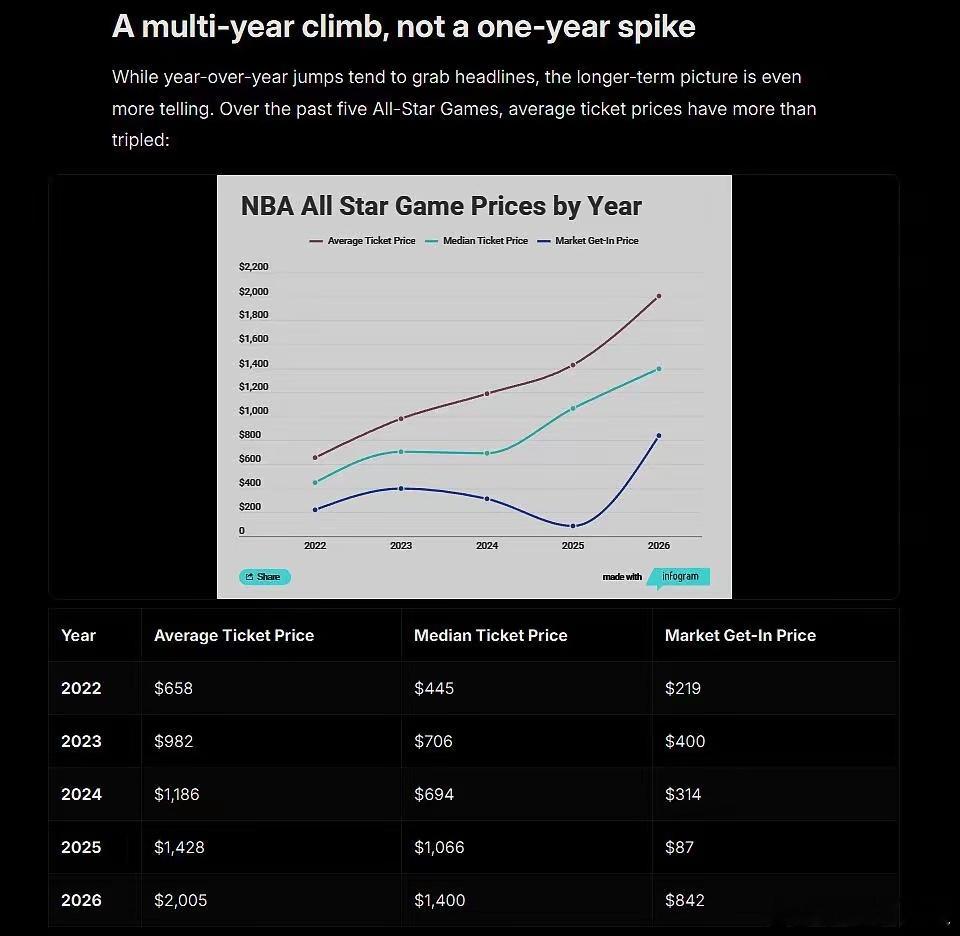 很多东西都在便宜，但我们看到迪斯尼票价持续增长，NBA全明星的票价4年涨了3倍。
