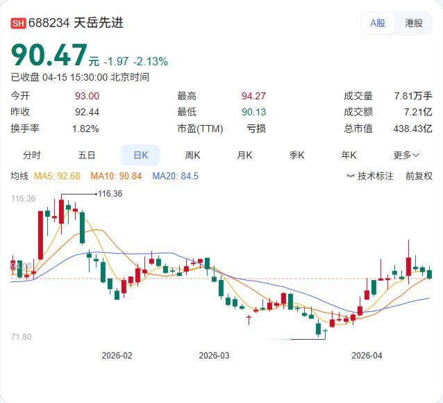 天岳先进又有大动作：国材基金拟受让581.54万股，占公司总股本1.20%！ 4