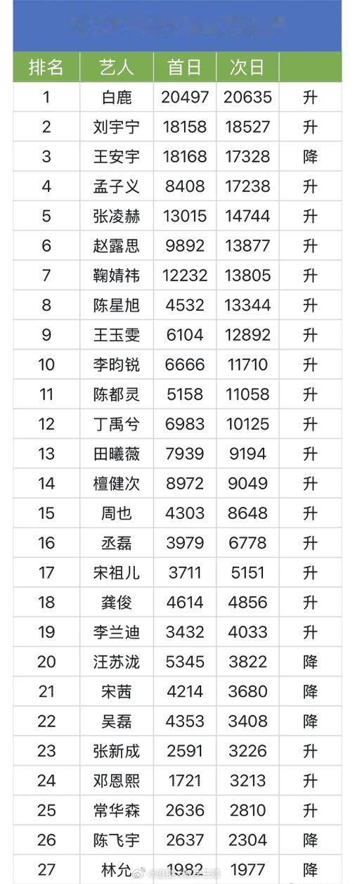 星光大赏百度指数首日次日对比🈶女星第一: 白鹿男星第一: 刘宇宁 