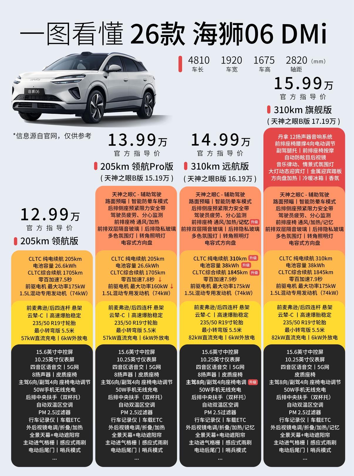 26款比亚迪 海狮06DMi上市，指导价12.99-15.99万元，有4个版本可