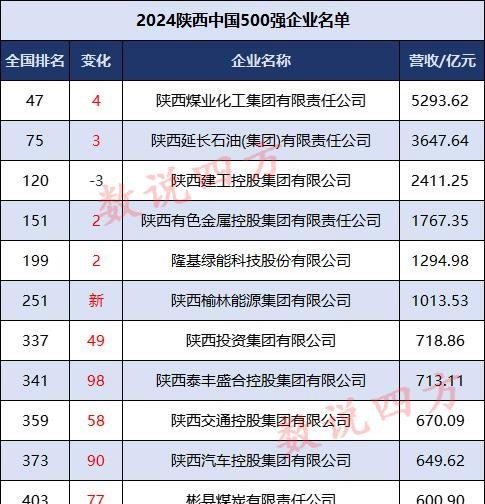 朋友们，2024年陕西的企业在“中国500强”榜单上表现杠杠的！11家企业上榜，