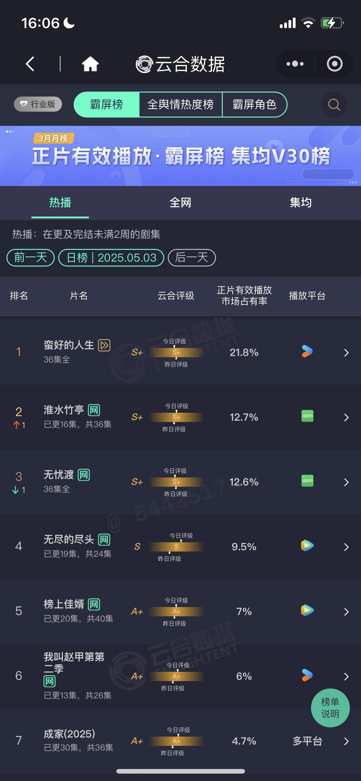5.3云合好励志啊《淮水竹亭》升至第二！！12.7%今天的走势是📈的，止跌了终