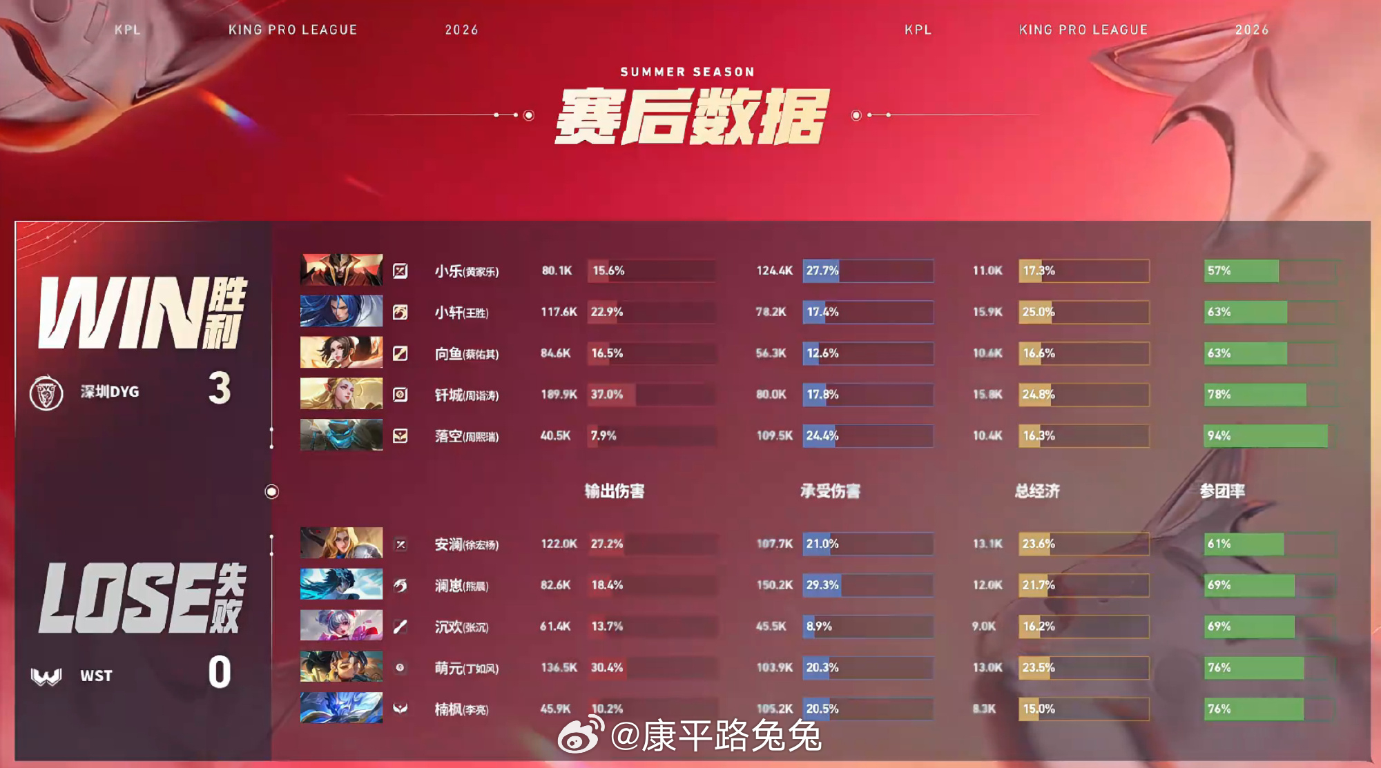 钎城艾琳极限输出DYG新赛季首胜 WST 0:3 深圳DYG深圳拿下第三局比赛！