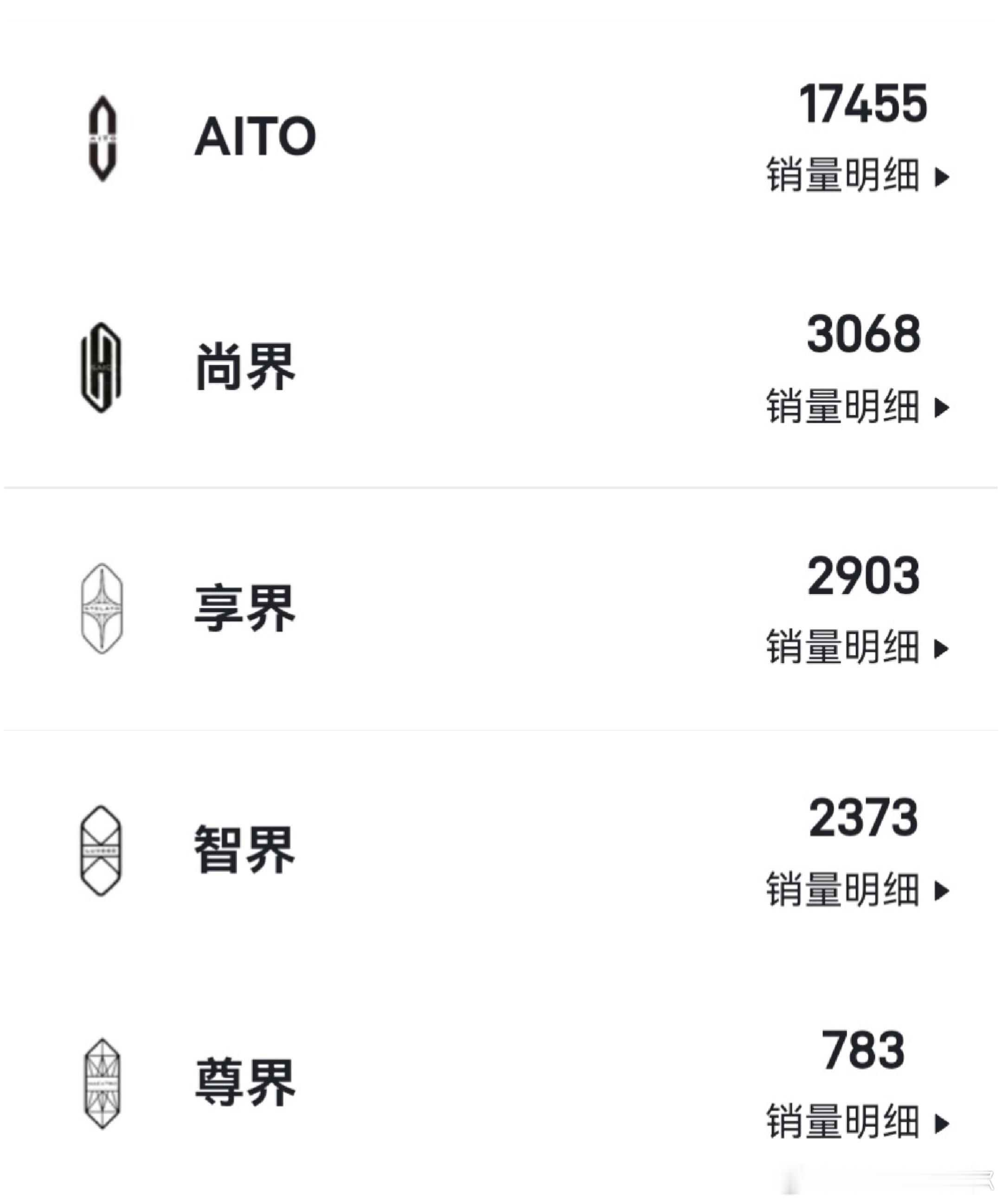 尚界还是被低估了，3月份尚界已经处于鸿蒙智行销量第二位了问界17455辆绝对的老