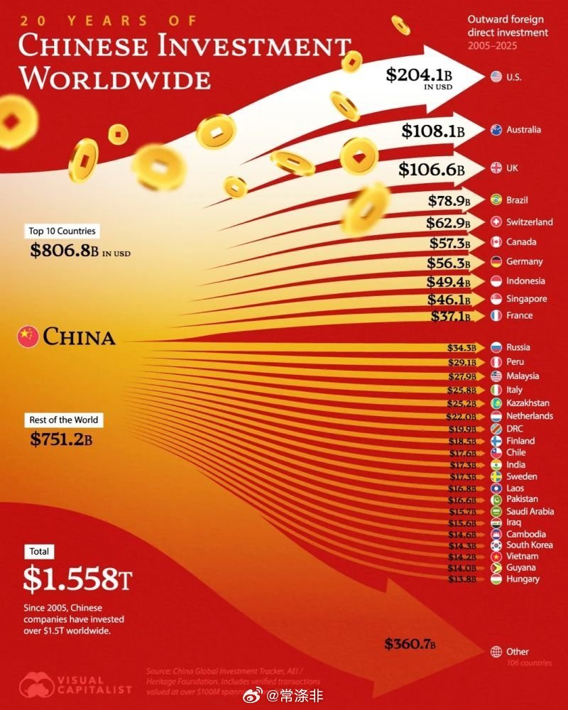 20年间在全球范围内投入1.5万亿美元 这是一份蓝图。 看看中国把钱投到哪里去了
