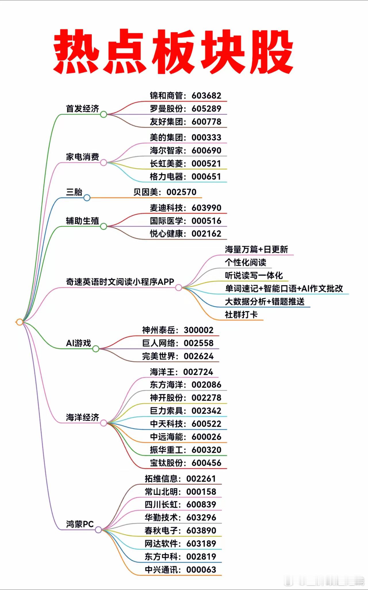 热点板块：大消费、三胎、AI游戏、海洋经济、华为鸿蒙概念股AI热点板块大消费股票