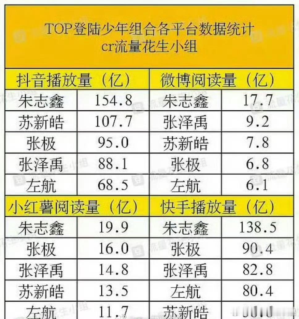 来看TOP登陆少年组合各平台数据统计  跟你心目中的有差吗朱志鑫、苏新皓、张极、