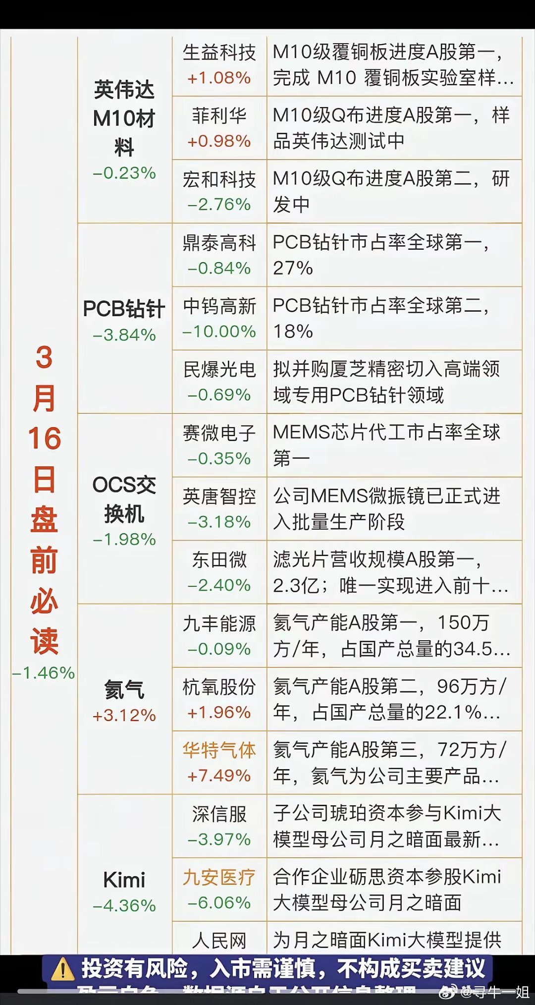 3.16周一   盘前  财经热点必读！1.英伟达M10材料，覆铜板2.PCB钻