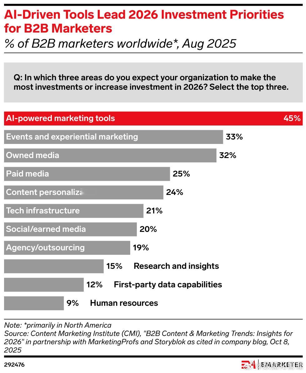 eMarketer：AI 营销工具成 2026 年 B2B 投资首要方向 