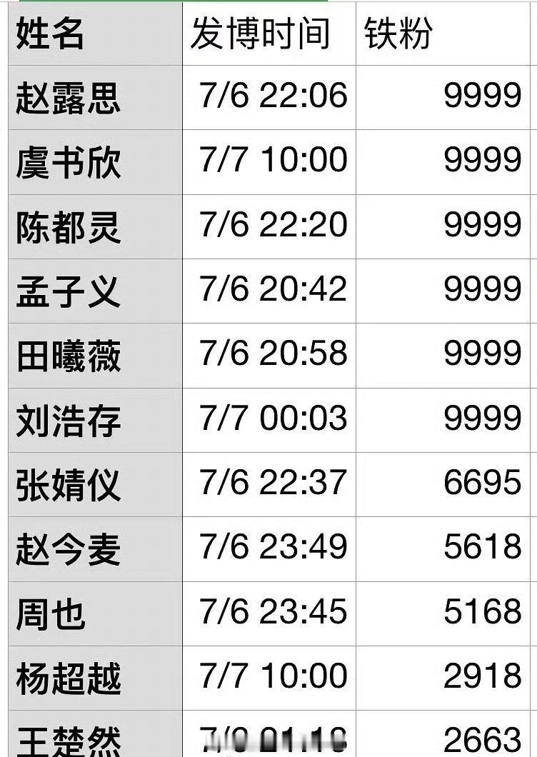 95、00花任务博铁粉数： ​​​