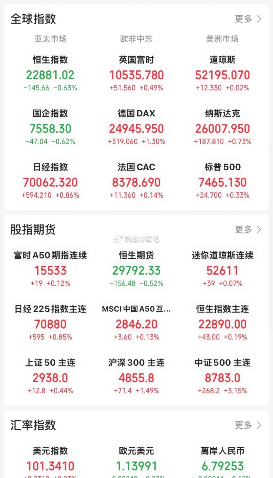 今天开盘，欧美股票市场一片红。道指涨0.02 ％，纳指涨0.73 ％，标普500