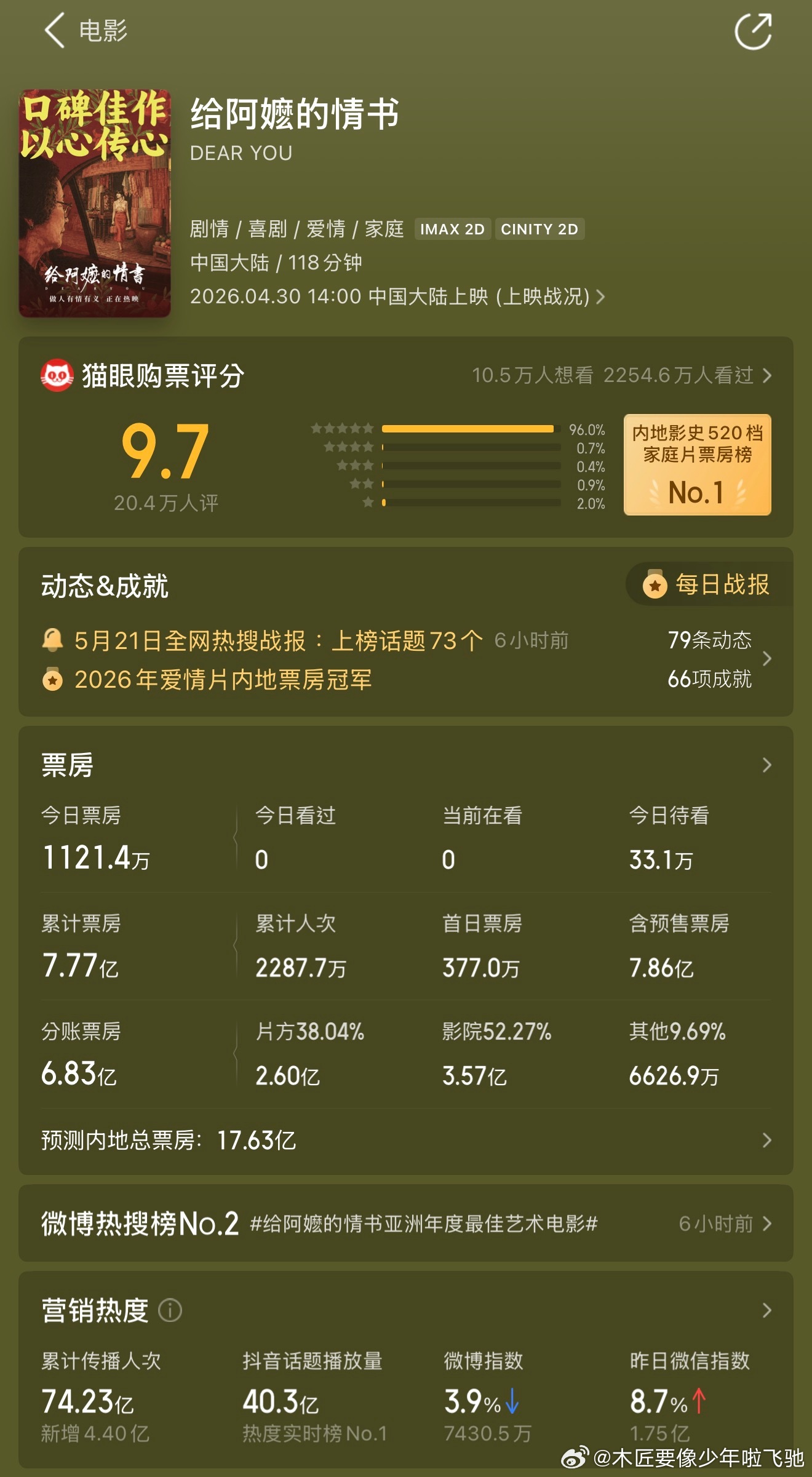 «给阿嬷的情书»预测票房达到 17 亿+了。说不定破 20。 