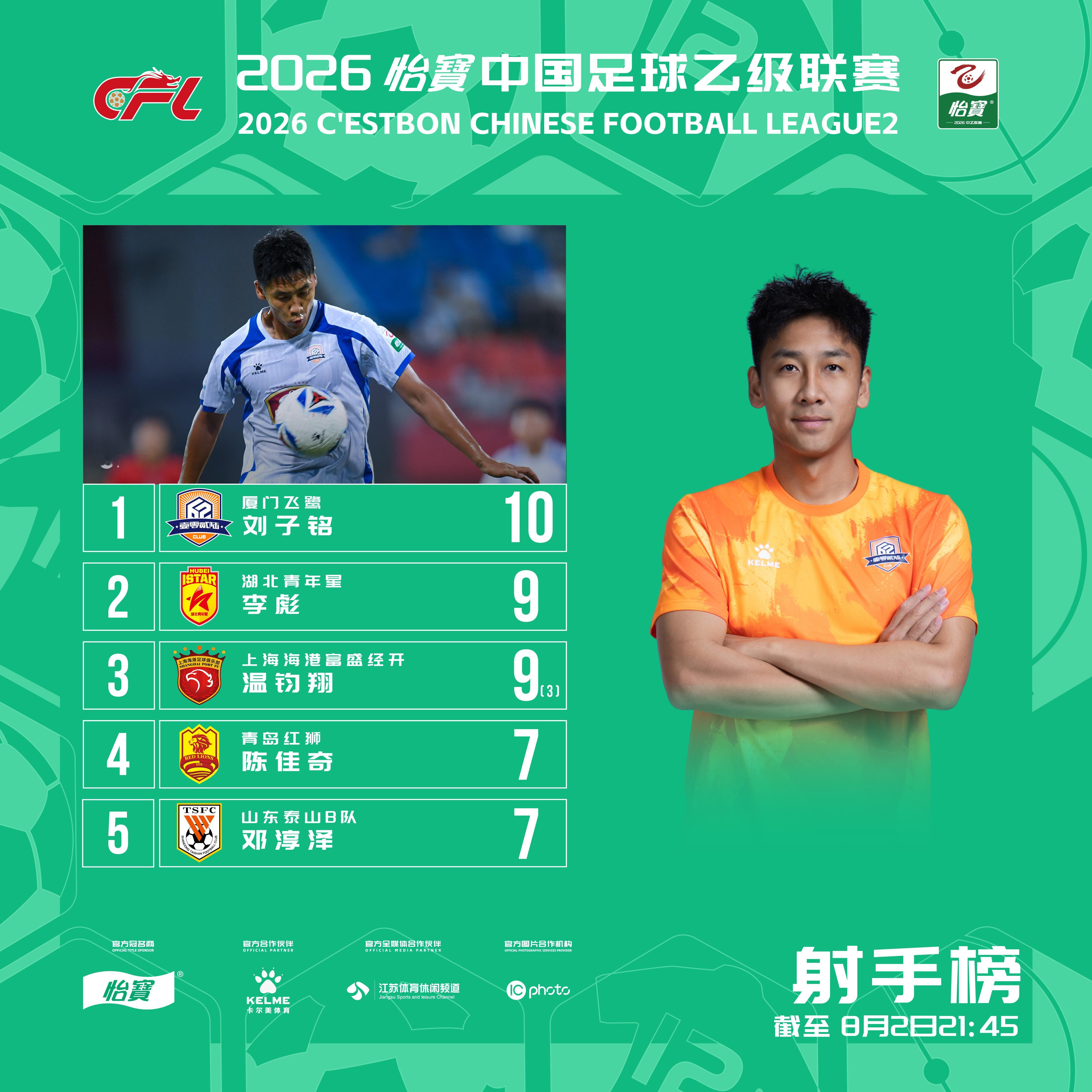 2026怡宝中乙联赛截止第十九轮射手榜出炉！刘子铭 李彪温钧翔位列前三中乙联赛