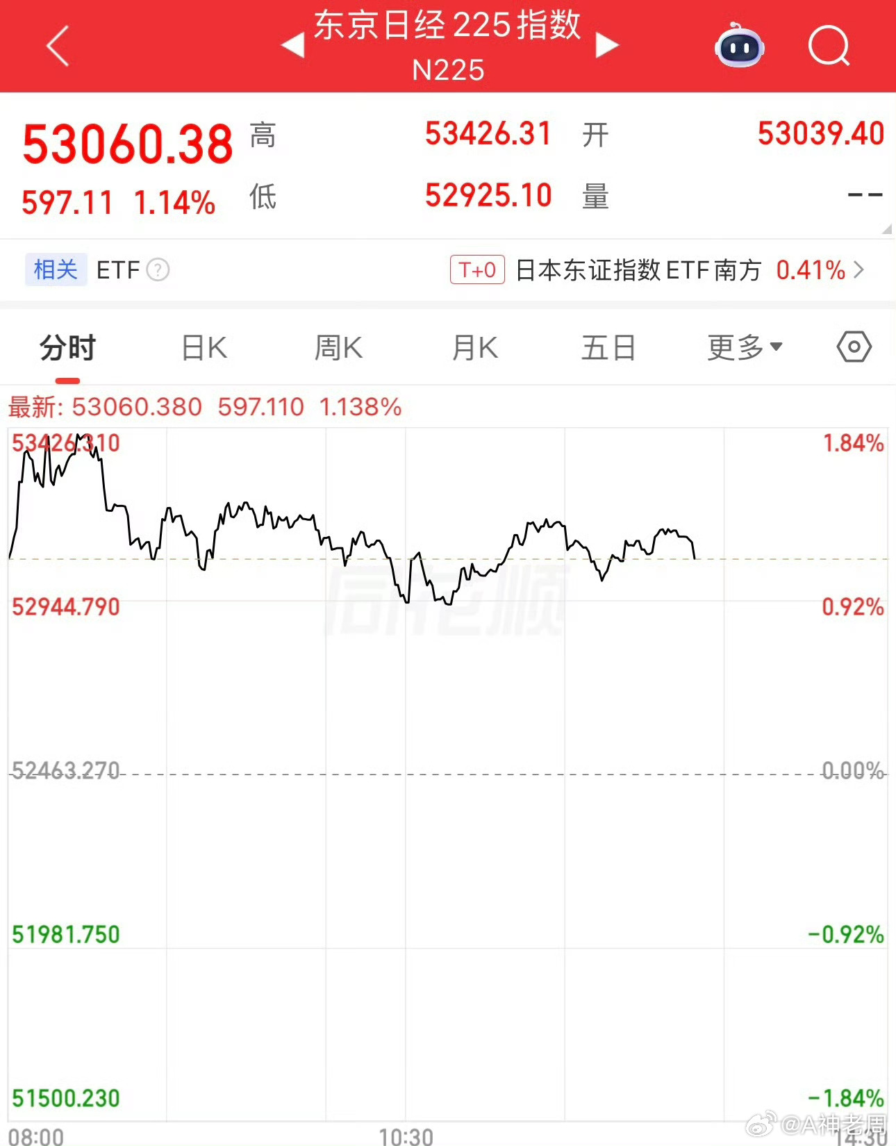 日本股市和韩国股市今天涨的挺好啊，为什么我们的股市要下跌呢。 