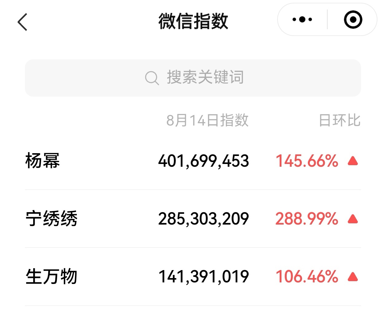 卧槽！杨幂微指破4亿！宁绣绣近3亿！生万物1.4亿！爆成这样！ ​​​
