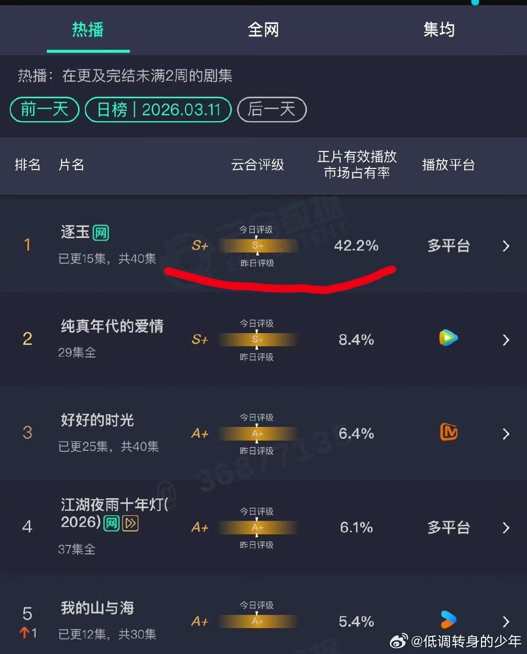 逐玉云合42.2%张凌赫 逐玉最新云合占比达到了42.2%，超越了许我耀眼和赘婿