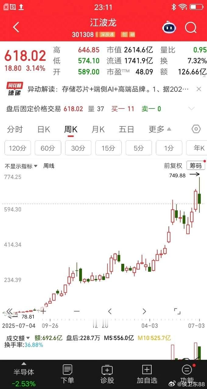 一位股民在江波龙114元的时候，重仓买入了80万块。时间是去年的9月中旬左右，当