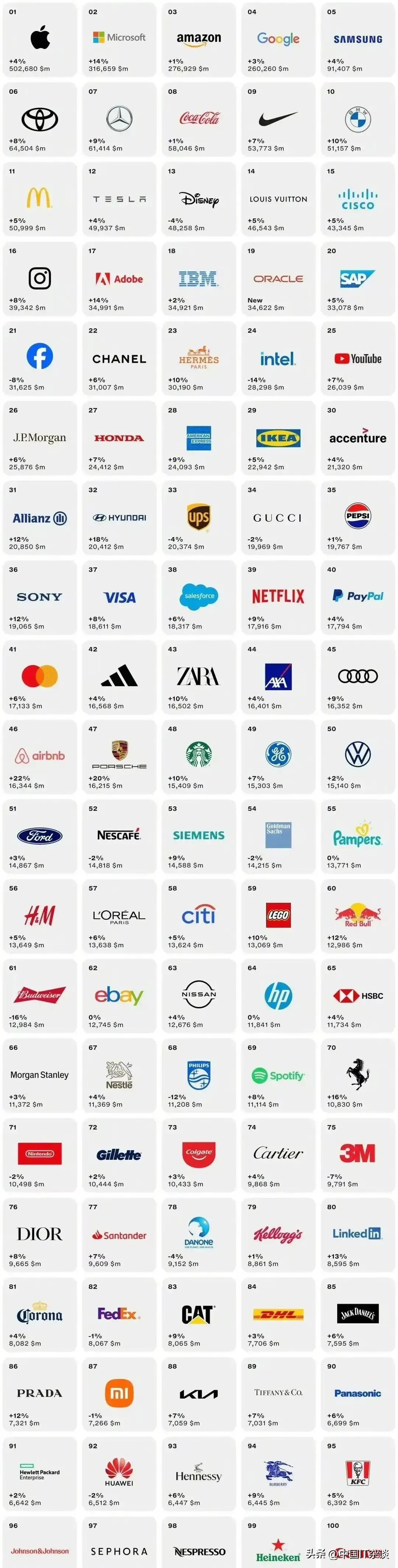 某国际品牌咨询公司发布“2023 年全球最佳品牌排行榜”，小米和华为名列百强，分