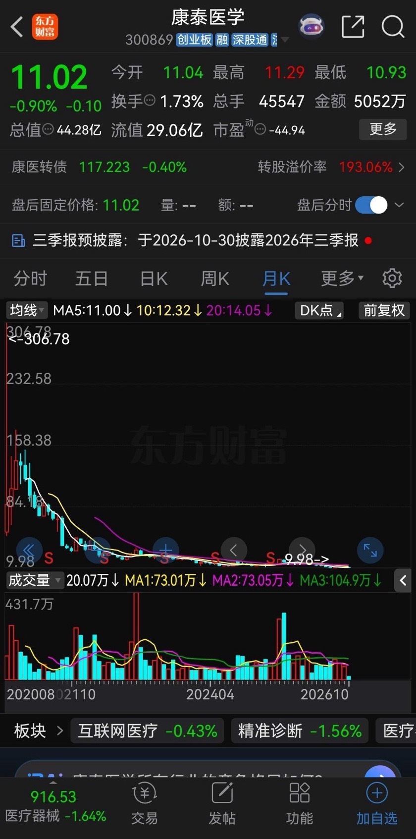 曾经暴涨29倍的新股之王，如今只剩11元不知道还有多少老股民记得康泰医学，这只当