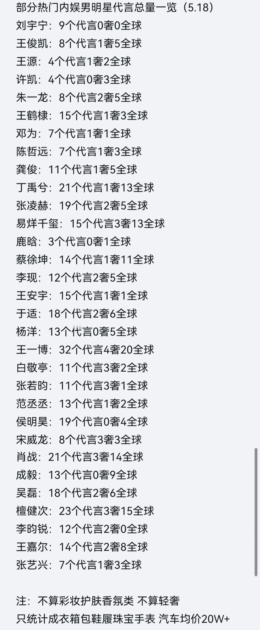 从代言名单上看，王一博的数量和质量遥遥领先其他人啊！但是作为顶流的肖战和丁禹兮的