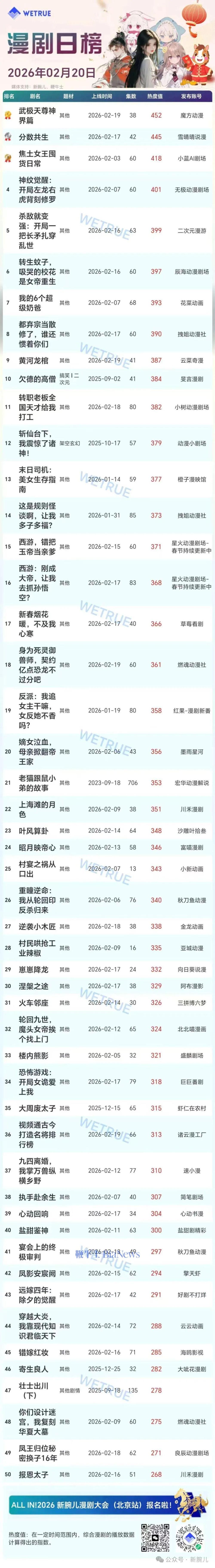 20日漫剧&短剧日榜：《武极天尊神界篇》漫剧第一