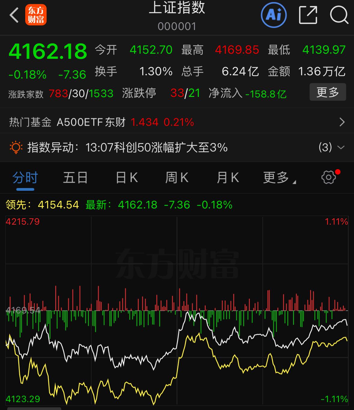 今天是520，盘面也走出了非常有巧思的数字呼应，大盘今日开盘点位刚好落在4152