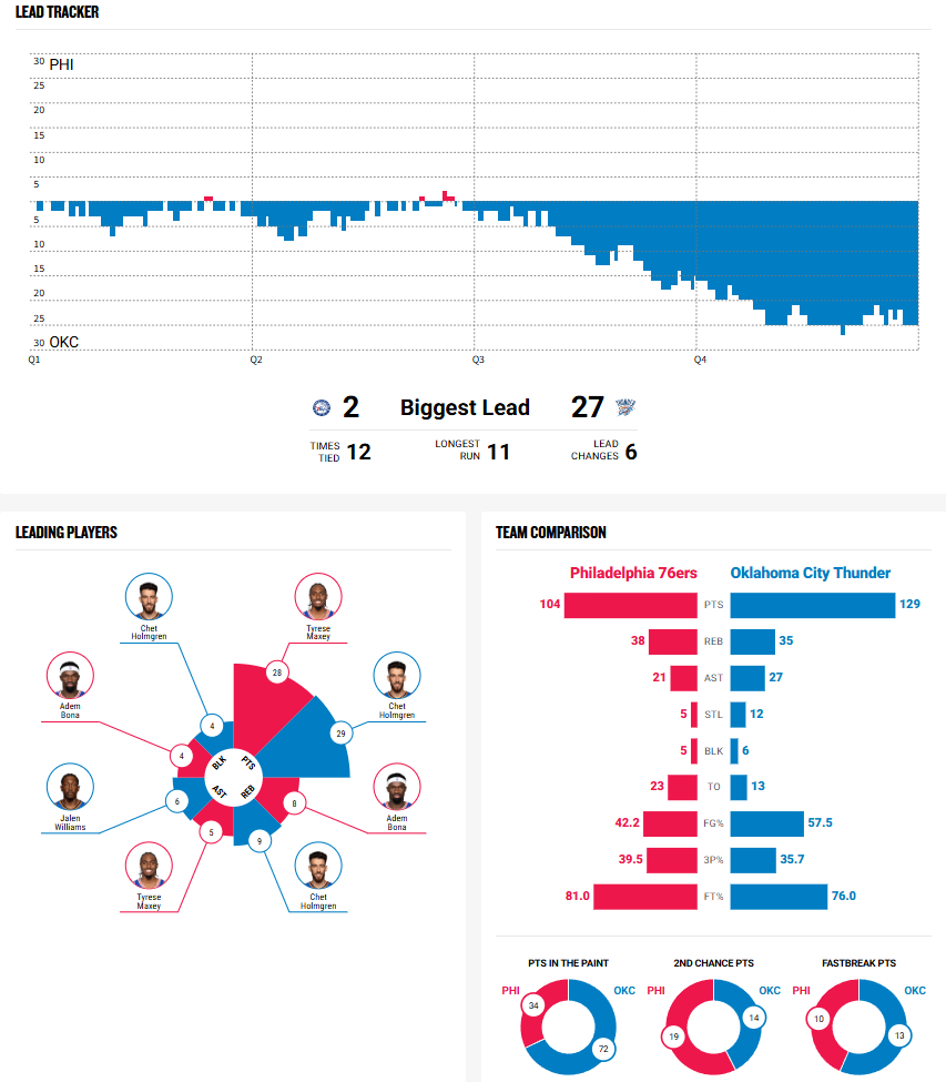 雷霆今天最大领先27分，油漆区得分72:34碾压对手。雷霆战胜76人雷霆2026