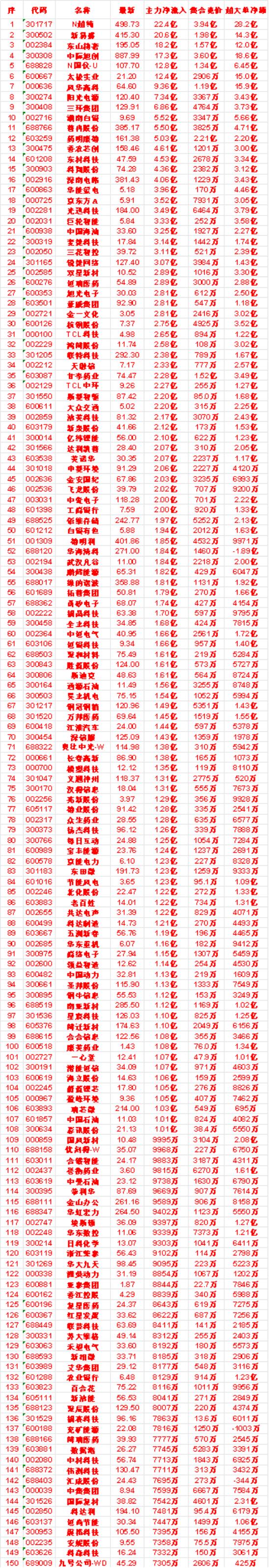8月11日尾盘30分钟，主力资金“买入的”名单一览！

TCL科技：净流入 2.