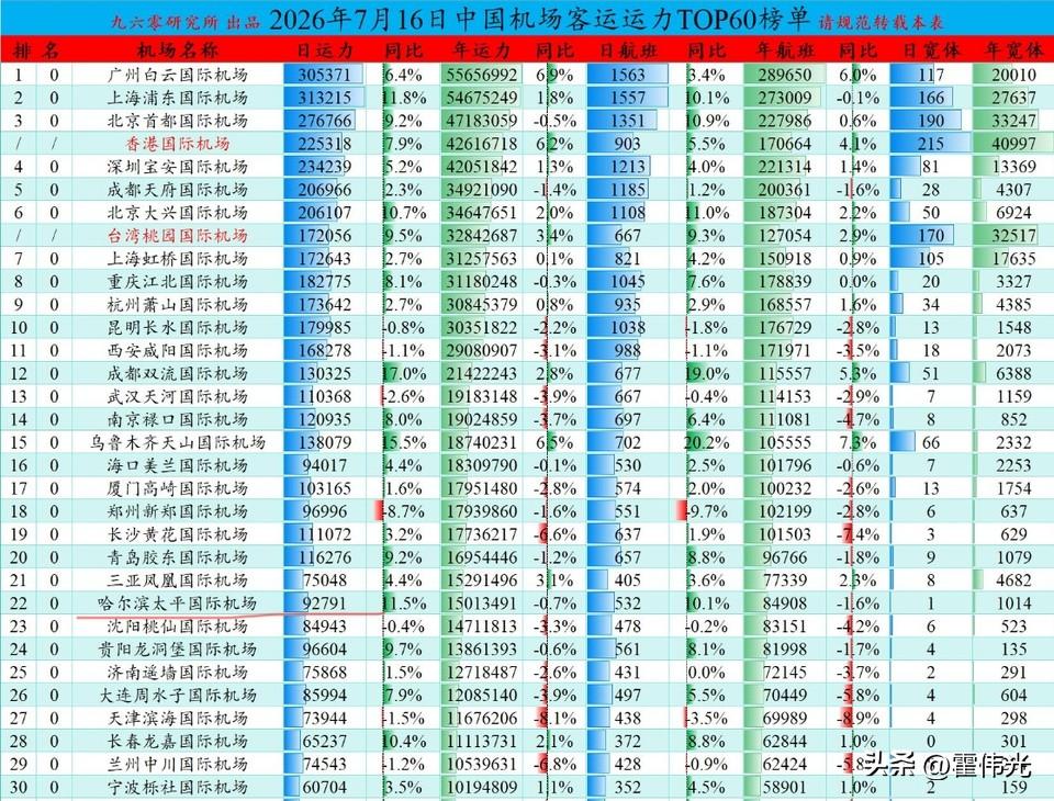 哈尔滨凭借着凉爽的的气候，吸引越来越多的游客前来游玩，前几天航班刚刚突破单日80
