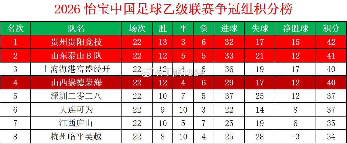 2026怡宝中乙联赛争冠组/保级A组/保级B组积分榜中乙联赛大连可为大连英博b队