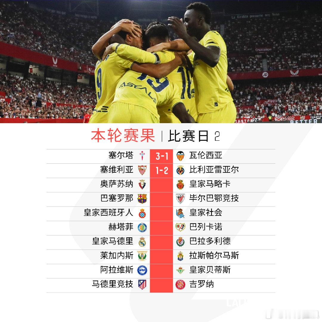#西甲第2轮# 先赛两场，轻取迎来两连胜，主场不敌，最新积分榜来袭！#LALIG