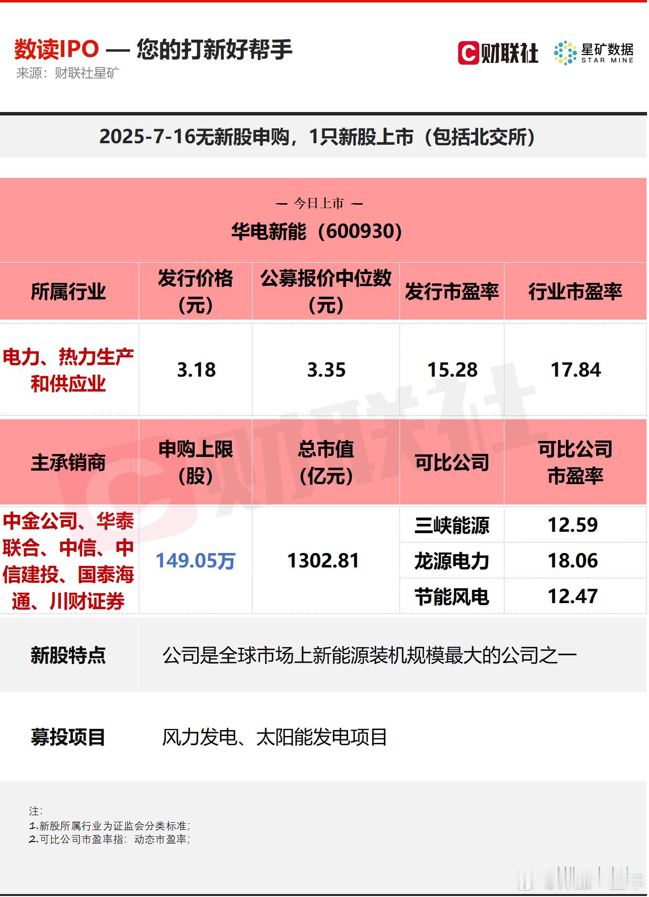 A股 今日无新股申购；有1只新股上市，为沪市主板的华电新能。 ​​​