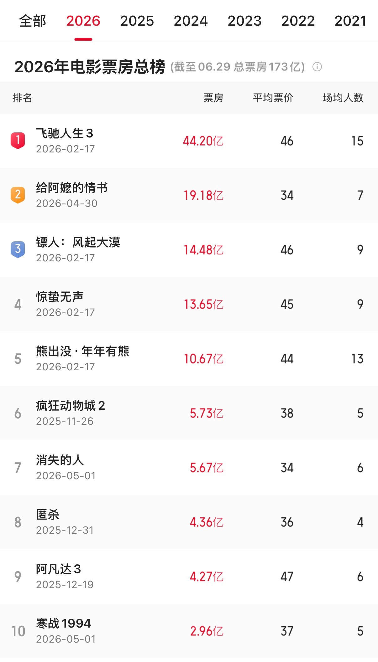 如今电影市场只认票房，当前宣发常见操作是点映阶段粉丝控评加影评人刷好评制造虚假热