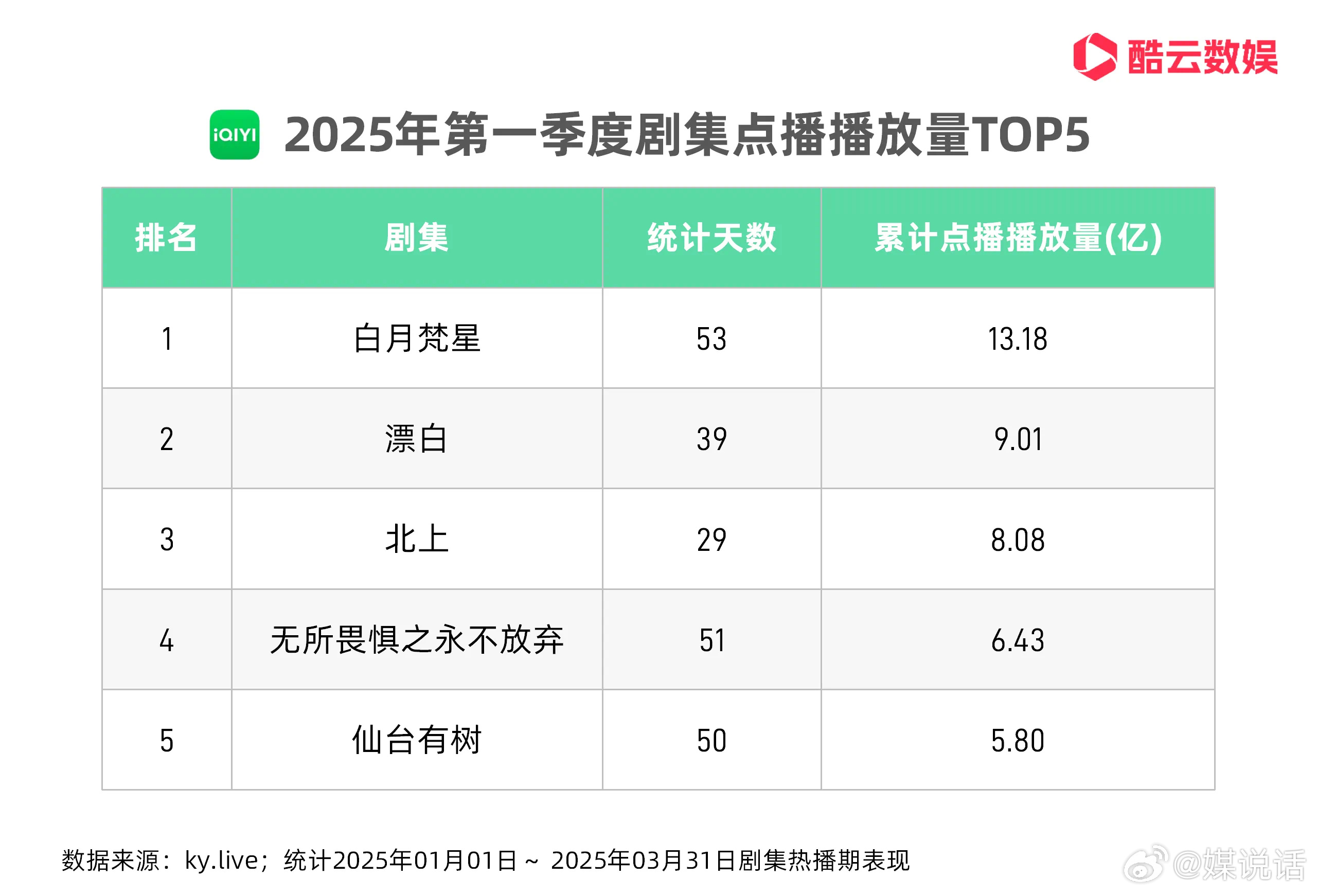 酷云季报显示主演的《仙台有树》进入爱奇艺Q1剧集热播期点播播放量TOP5。邓为一