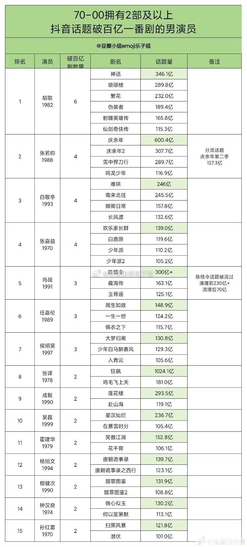 70-00男女演员播剧成绩表🈶男明星top3：胡歌，张若昀，白敬亭女明星top