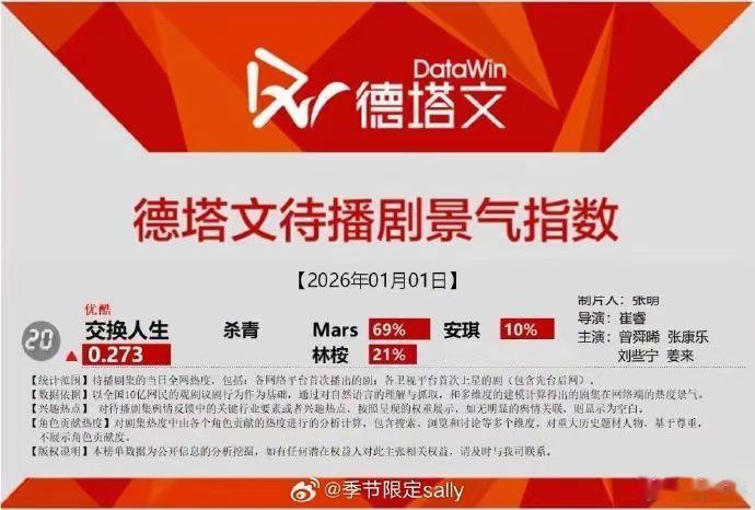 曾舜晞Mars德塔文待播剧占比量  《交换人生》真的好值得期待呀~曾舜晞Mars