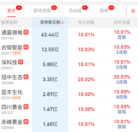 撤了很多。 ​​​
