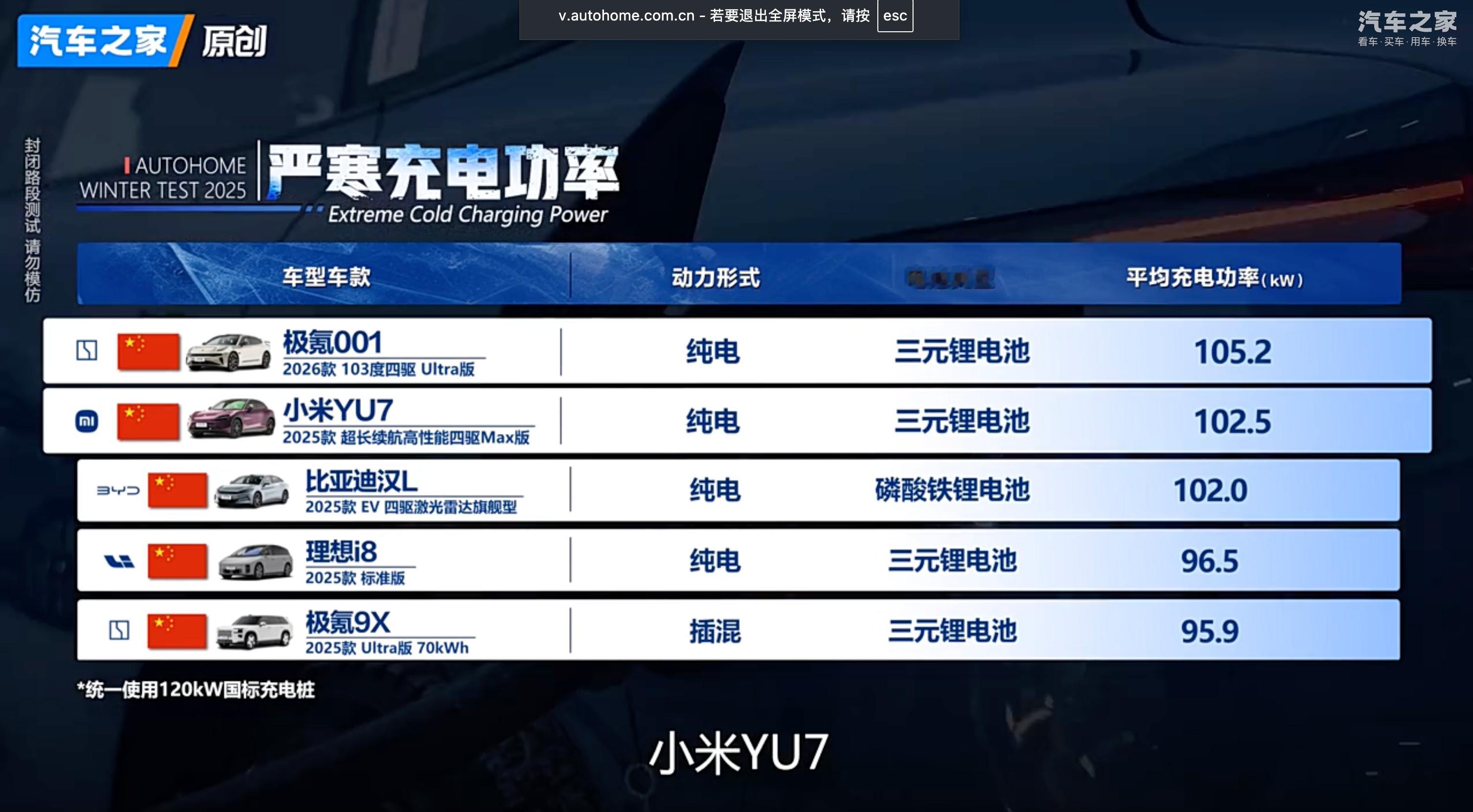 小米YU7冬季实测五项第一雷军回应小米YU7冬测成绩 坏了，米黑会不会像AI一样