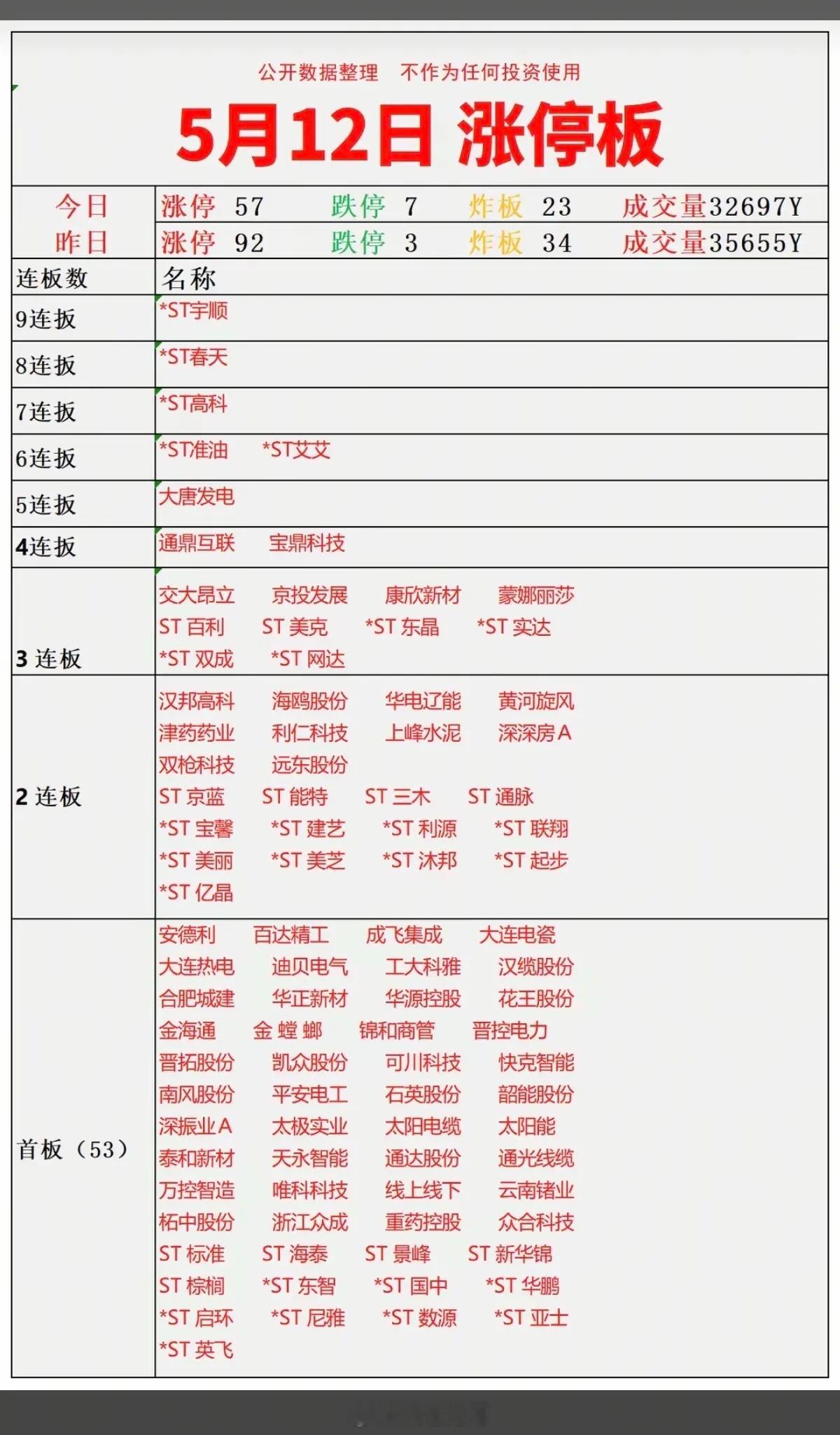 5.12周二   涨停板：题材+明细分布！九连板  *ST宇顺八连板  *ST春