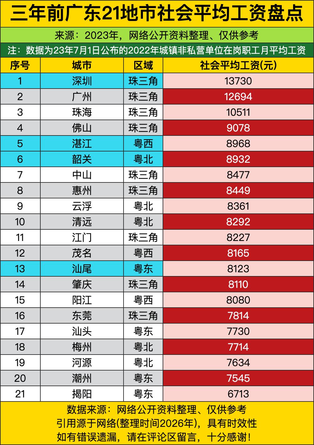 深圳和广州这对双子星，以一骑绝尘的姿态稳坐食物链顶端，把其他城市远远甩在身后。看