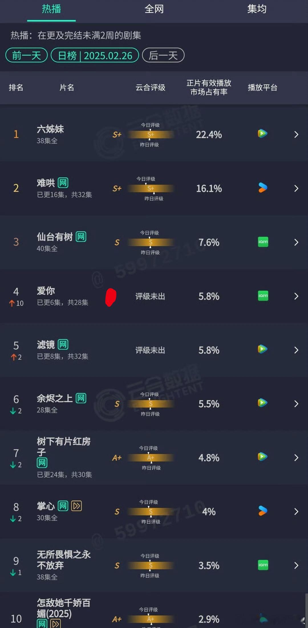 《爱你》次日云合占比5.8%，脱水播放量近1300w，翻了三倍还挺🐮，明天走势