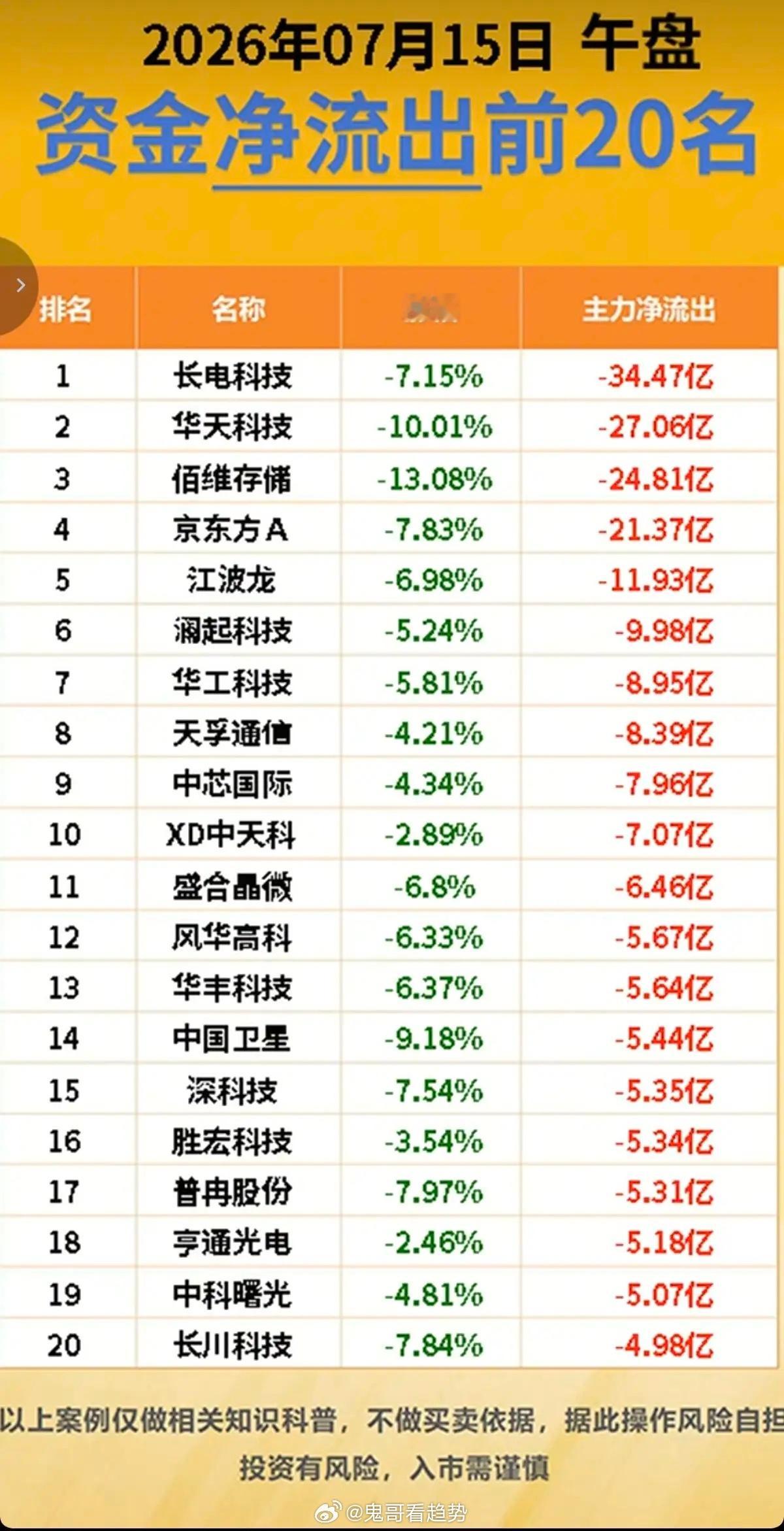 7.15周三  主力资金  抢筹出逃榜TOP20！资金抢筹：减肥药、重组蛋白、创